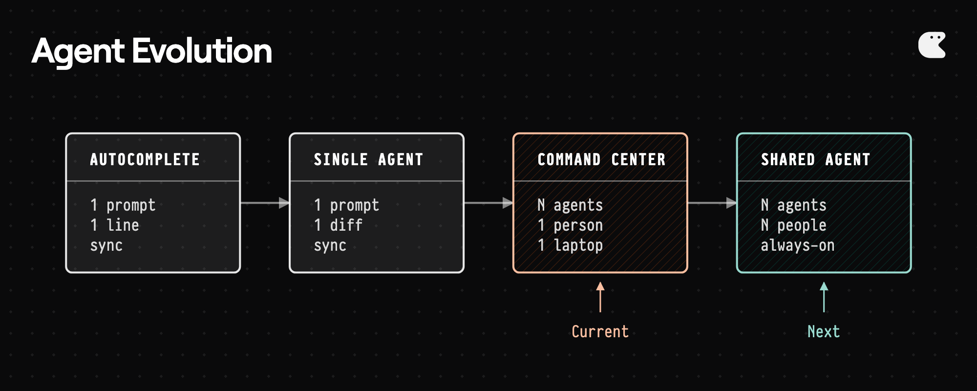 Agent Evolution - showing progression from Autocomplete to Single Agent to Command Center to Shared Agent