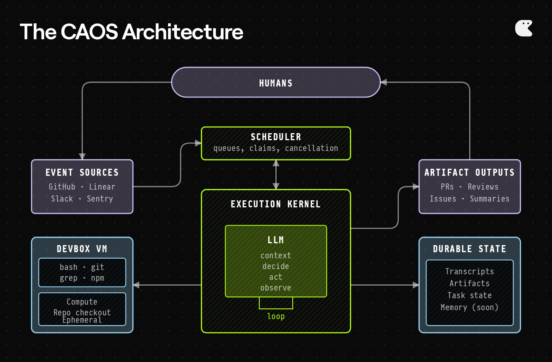 Architecture diagram of Charlie's agentic operating system layers and the flow of work between them.