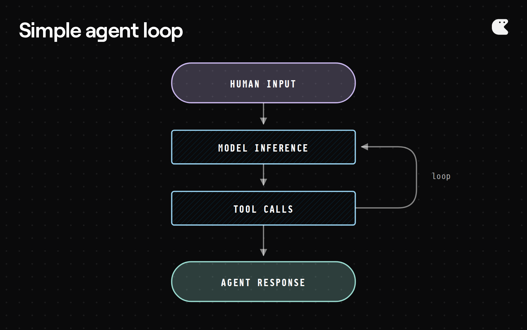 Diagram comparing IDE assistants with OS-style, team-facing execution that starts from real events and publishes durable artifacts back to GitHub, Linear, and Slack.