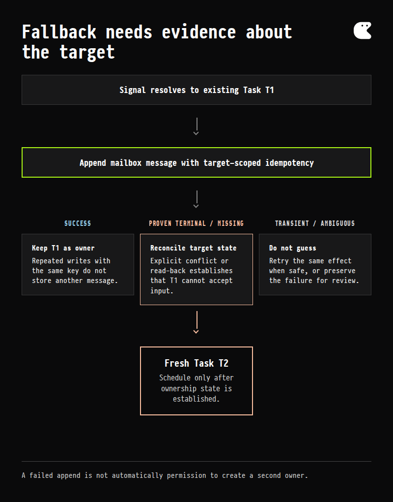 Decision diagram showing route-to-existing-task, mailbox append, success, terminal or missing reconciliation, bounded fallback to a new Task, and stop branches for ambiguous failures
