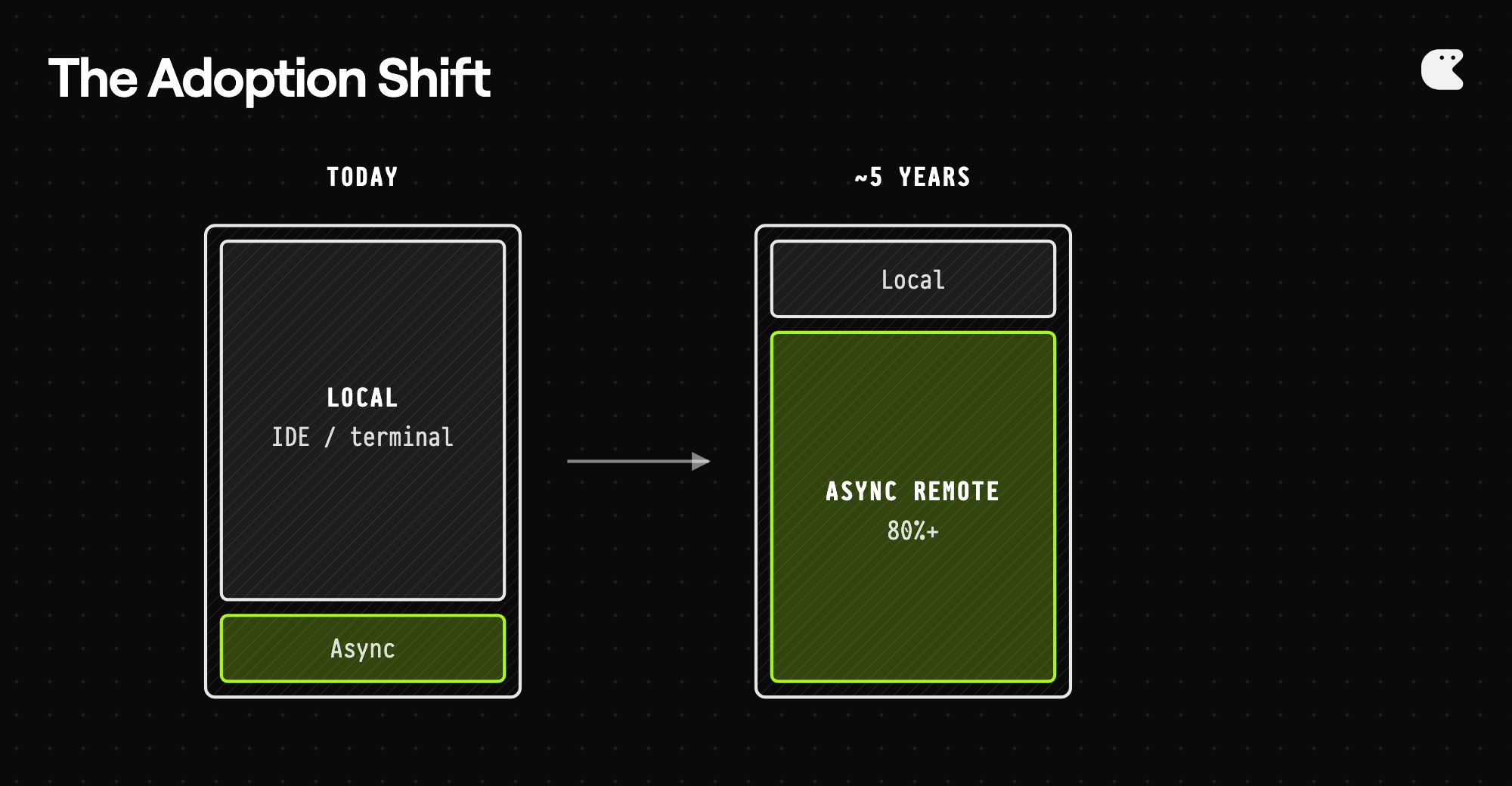 The adoption shift — local to async remote