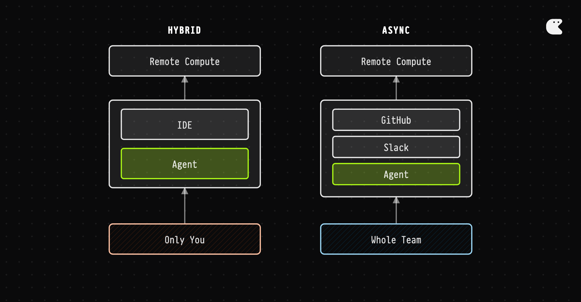 Hybrid vs Async — where the agent lives determines visibility