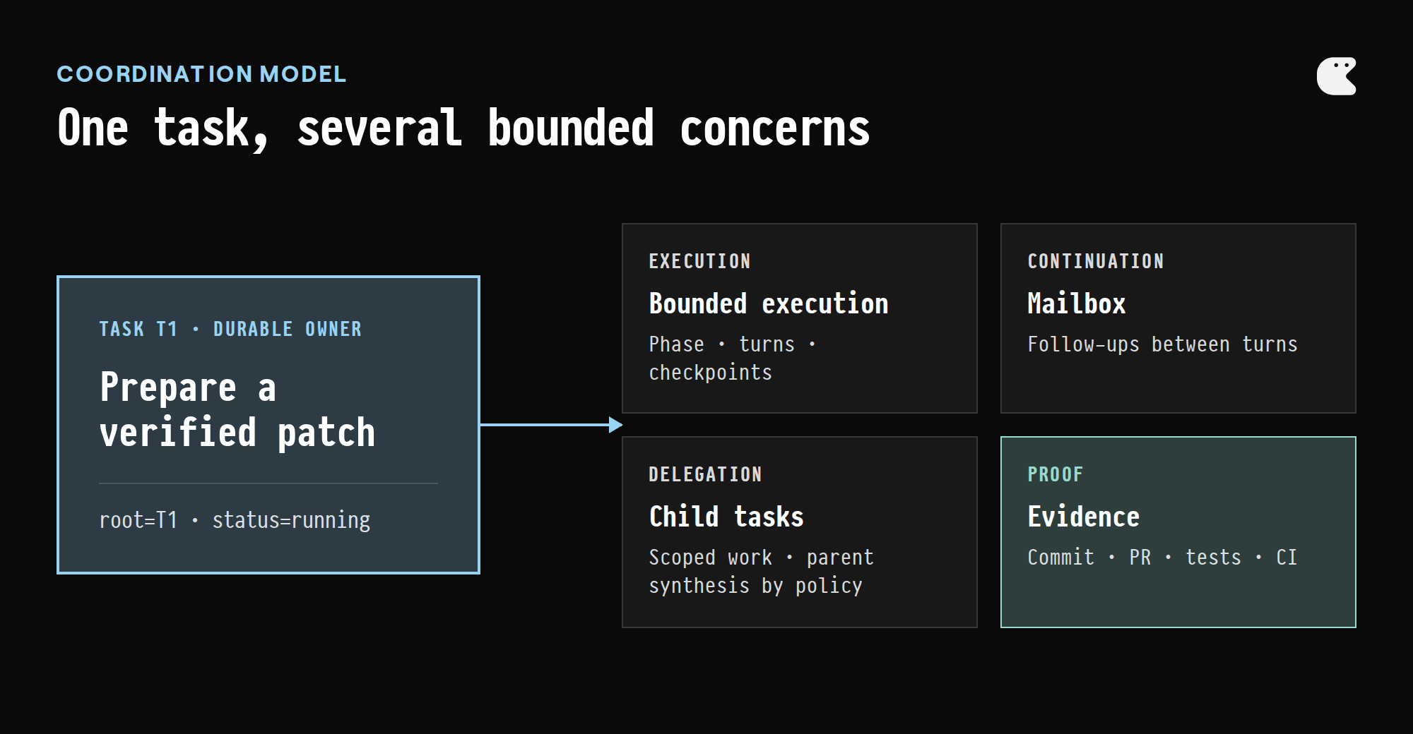 Diagram showing one durable task connected to bounded execution state, follow-up mailbox messages, child tasks, and evidence