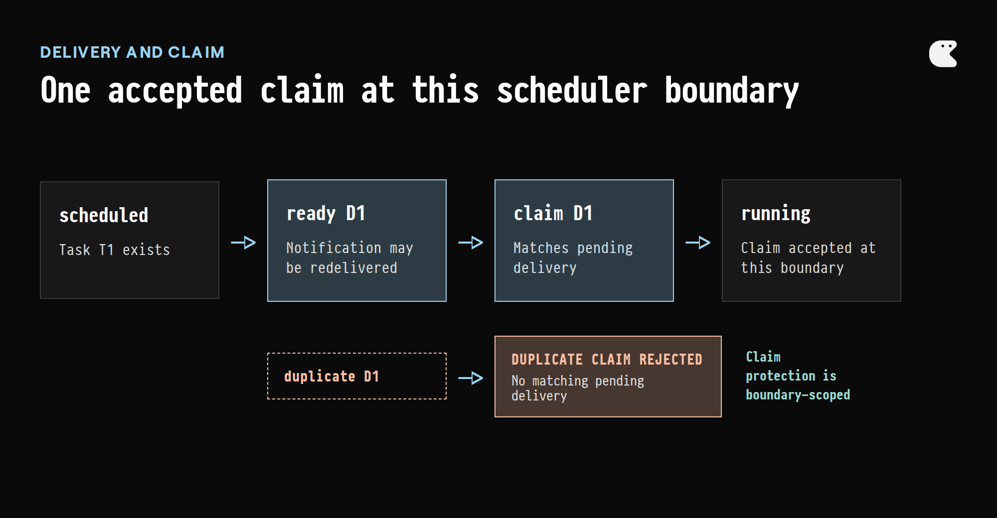 Delivery claim diagram showing scheduled, ready D1, claim D1, and running states with a duplicate D1 rejected as already claimed