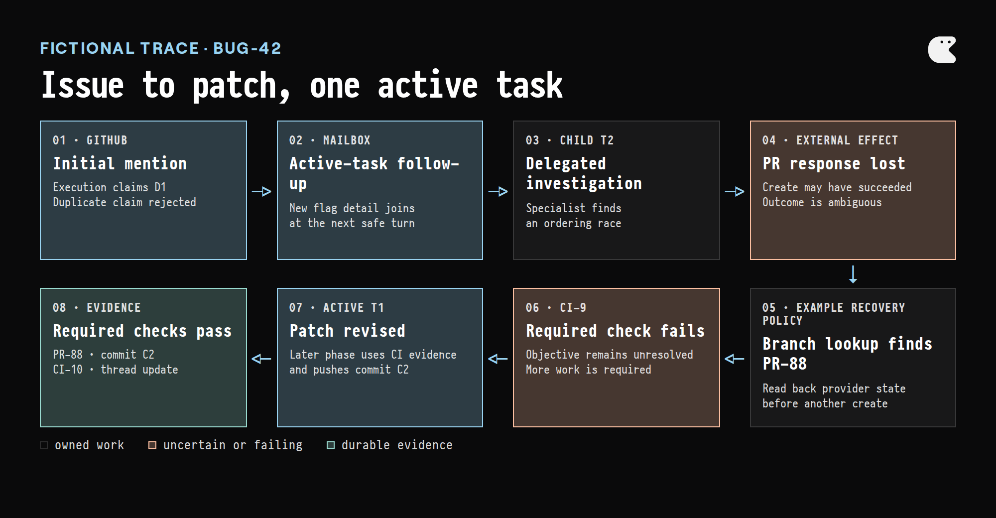 Fictional issue-to-patch trace showing an initial GitHub mention, active-task follow-up, delegated investigation, ambiguous pull request creation, branch-based reconciliation, failed CI, a later active-task phase, and passing evidence
