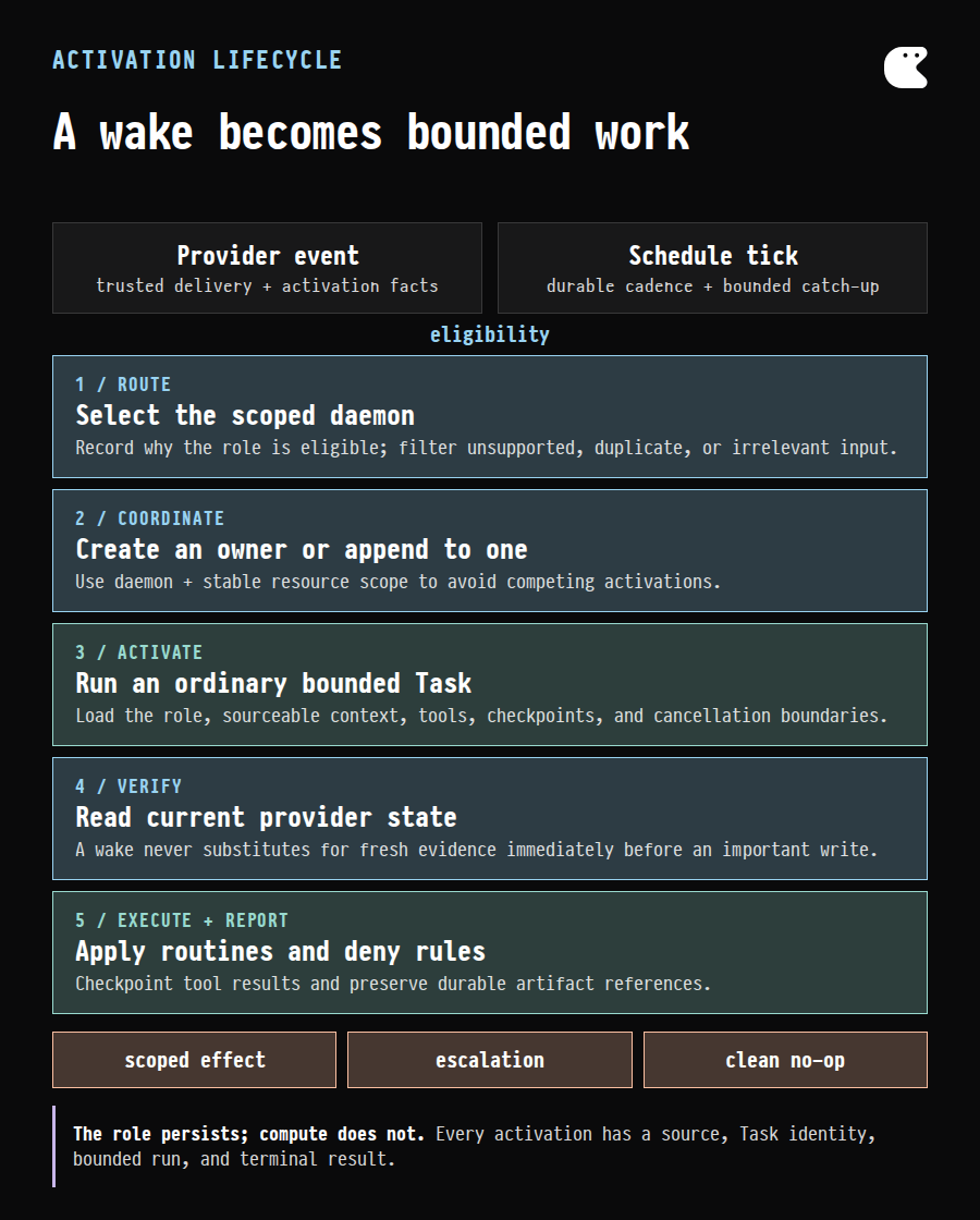 Lifecycle from event or schedule eligibility through routing, coordination, a bounded Task activation, fresh verification, optional effects, and a terminal result