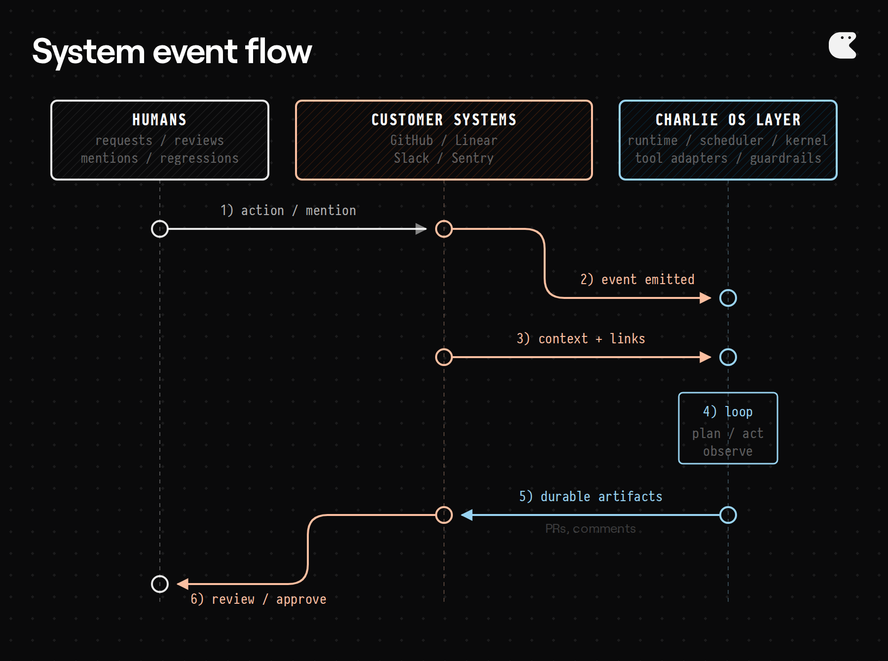 Diagram of Charlie's event-driven workflow from interrupt to durable task execution and publishing artifacts back to source systems.