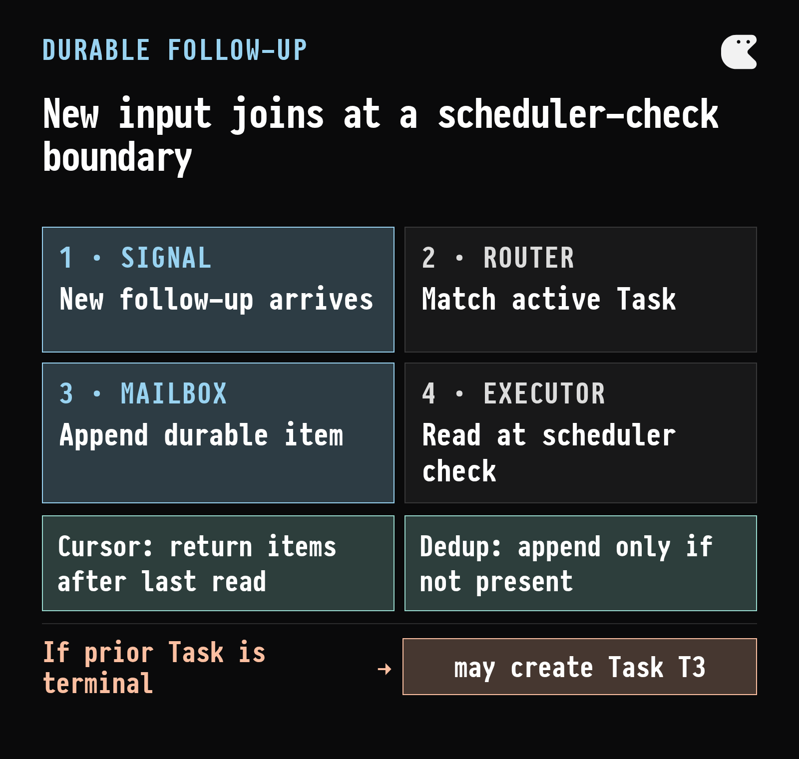 Sequence diagram showing a follow-up routed into an active task mailbox, retrieved after the mailbox cursor at a scheduler check, deduplicated before the next turn, and conditionally routed to a new task after terminal completion