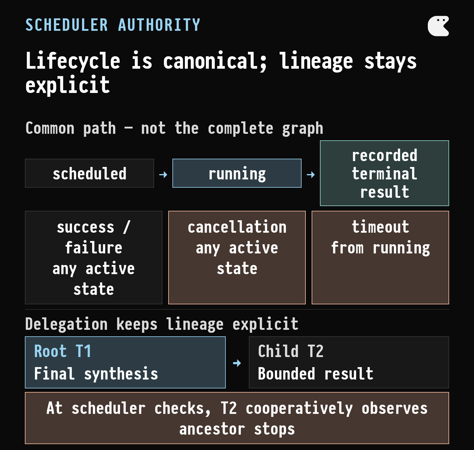 Diagram showing a common task delivery path, the broader terminal transition rules, and a root task with a delegated child that observes ancestor stop conditions at scheduler checks