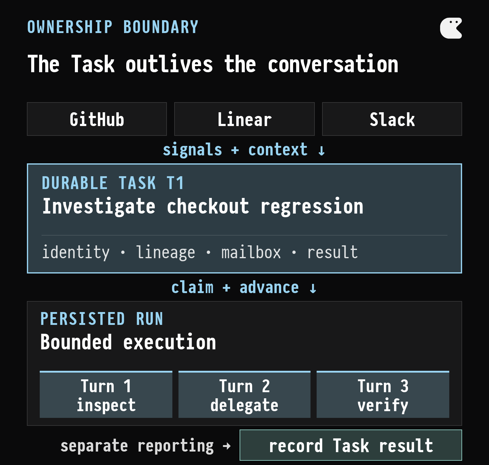 Diagram showing GitHub, Linear, and Slack signals reaching a durable task, followed by a bounded executor run whose turns settle before the terminal result is reported