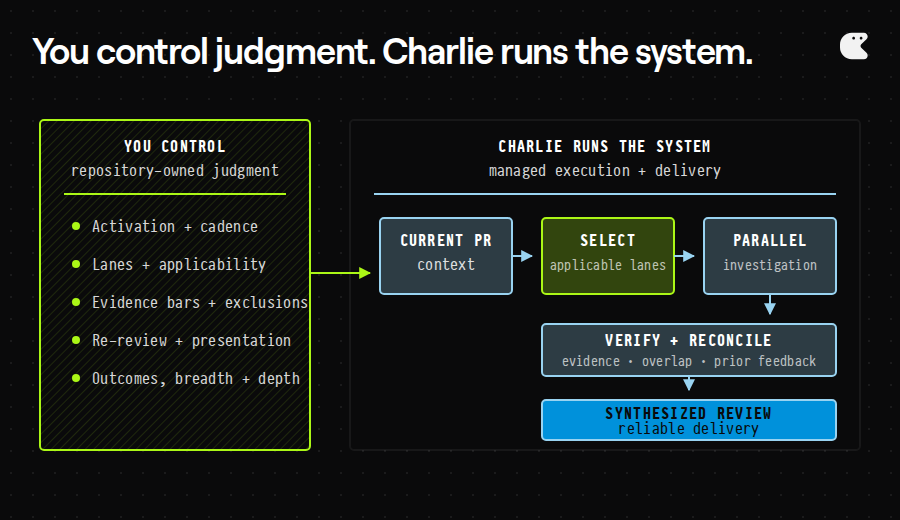 Two columns contrast repository-controlled review policy with Charlie-managed context, lane selection, parallel investigation, centralized verification, synthesis, and reliable delivery.