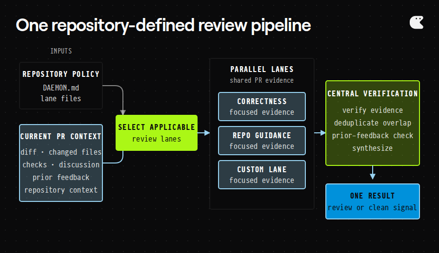Repository policy and current pull request context feed lane selection; applicable review lanes run in parallel and converge into centralized verification, deduplication, prior-feedback reconciliation, and one final result.