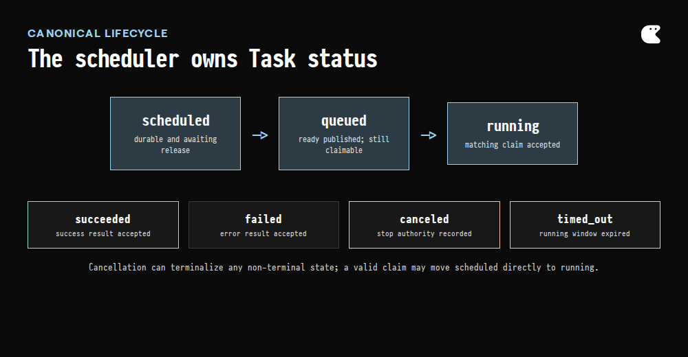 State machine showing scheduled, queued, and running task statuses with success, failure, cancellation, and timeout terminal paths
