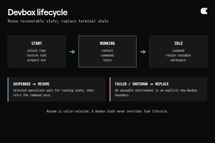 Lifecycle diagram showing start, running use, idle suspension, selected resume, and replacement after an unusable terminal state