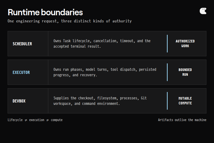 Diagram showing the scheduler owning task lifecycle, the executor owning run phases, and a devbox supplying repository state and tools that produce durable artifacts