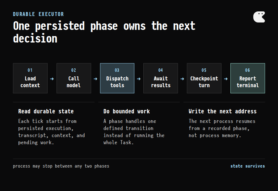 Phase machine showing Charlie moving through context loading, model execution, tool dispatch, waiting, result checkpointing, and terminal reporting one durable phase at a time