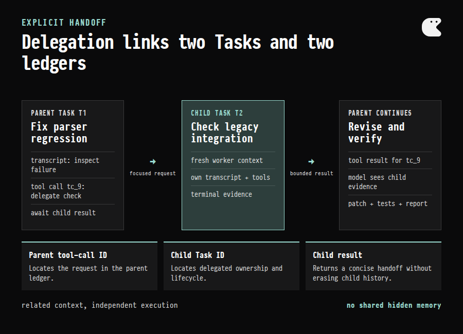 Delegation diagram showing a parent tool call creating a child Task with a focused request, the child producing its own transcript and result, and the result returning to the parent ledger