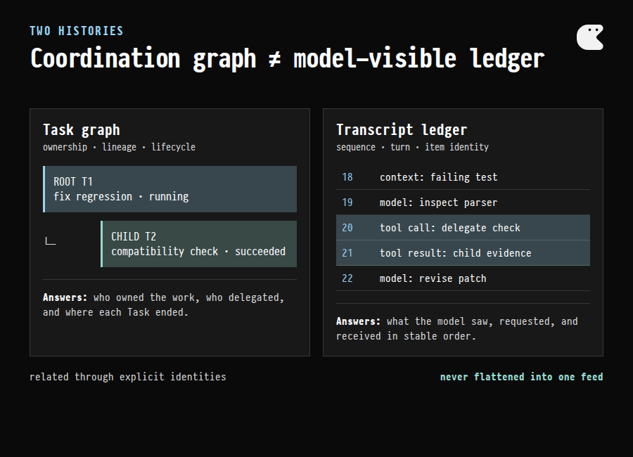 Side-by-side diagram showing a root and child Task coordination graph beside an ordered transcript ledger of context, model items, tool calls, and results