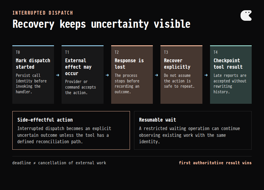 Recovery timeline showing dispatch marked before an external effect, a lost response, interrupted recovery, a late idempotent report, and an authoritative tool result checkpoint