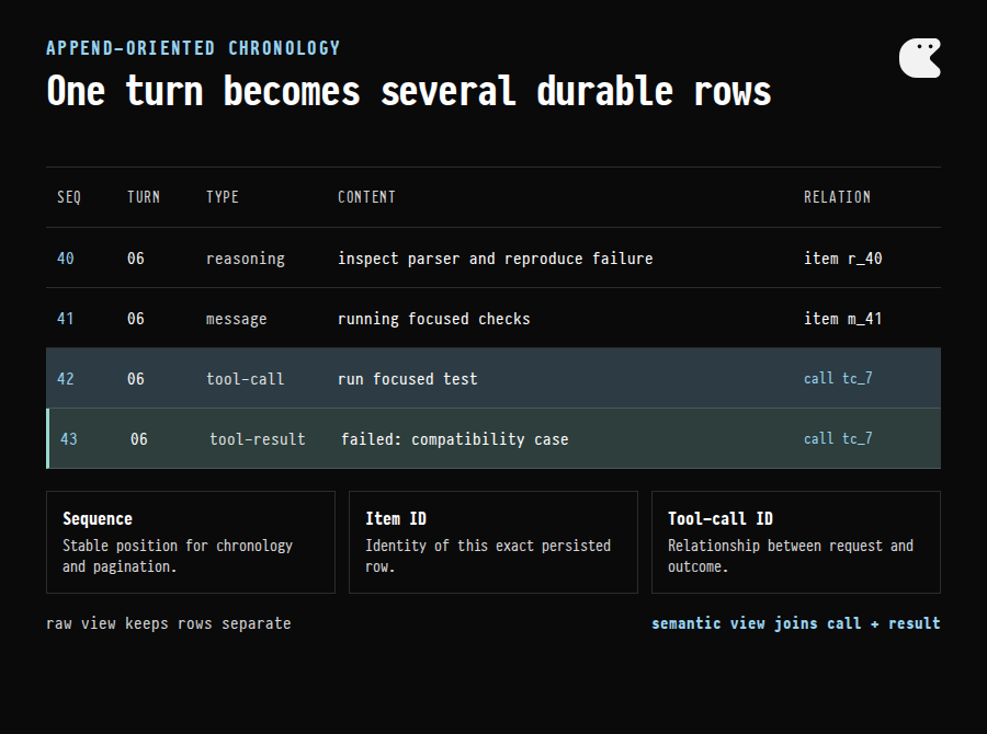 Ledger diagram showing one turn as separate reasoning, message, tool-call, pending-result, and tool-result rows connected by turn, item, sequence, and tool-call identities