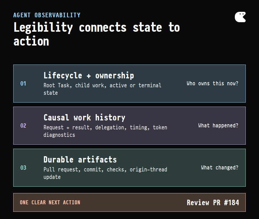 Layered view of agent legibility showing lifecycle and ownership, causal work history, and durable artifacts with a clear next action