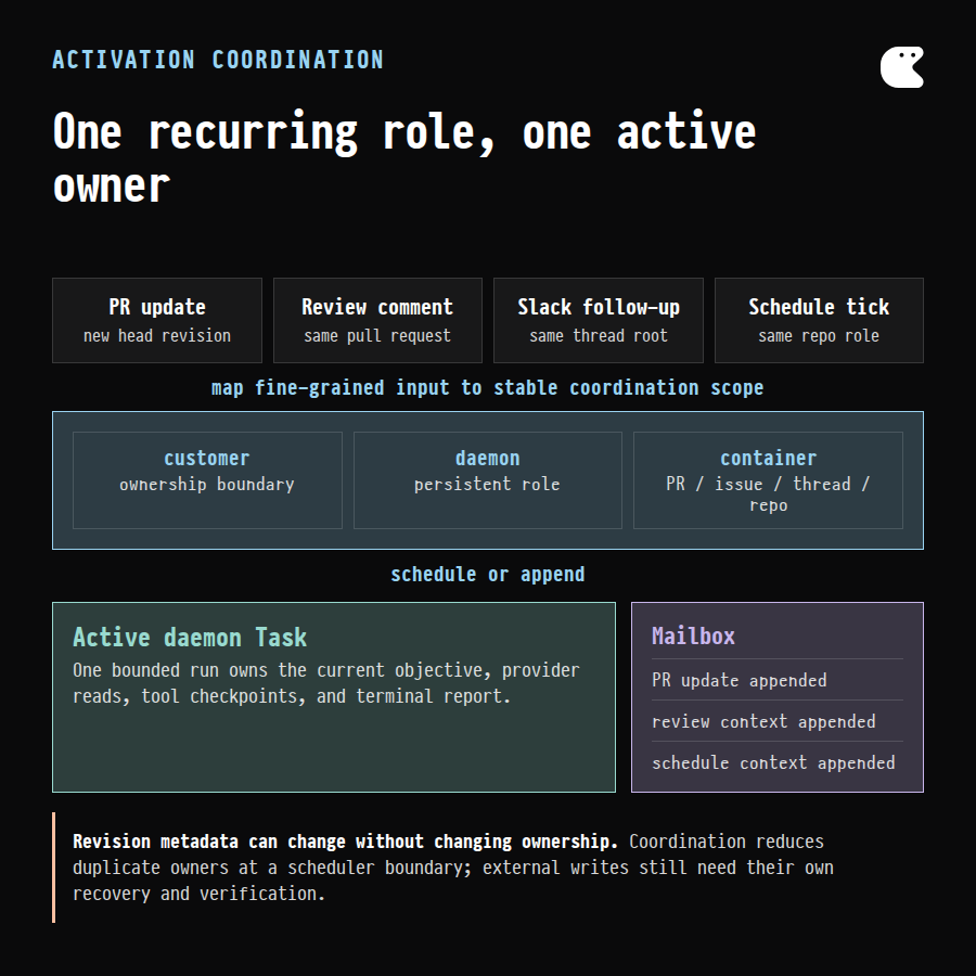 Multiple pull request, Slack, and scheduled activations converging through daemon-specific resource coordination into one active Task and mailbox