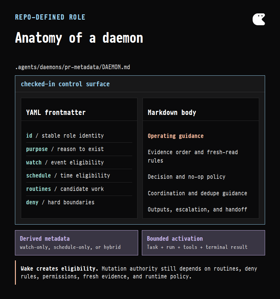 Anatomy of a checked-in DAEMON.md, separating authored frontmatter controls, operating guidance, runtime-derived activation mode, and bounded activation
