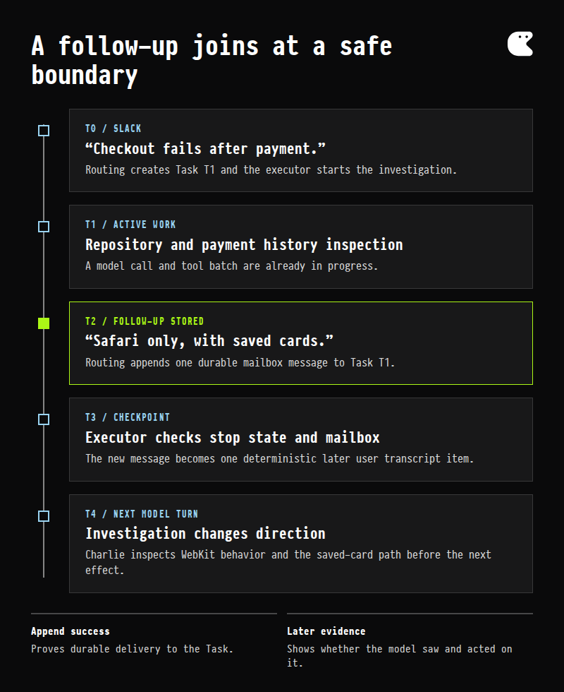 Timeline showing an initial Slack request, active repository work, a later Safari and saved-card clarification, a scheduler checkpoint, and the next model turn using the follow-up