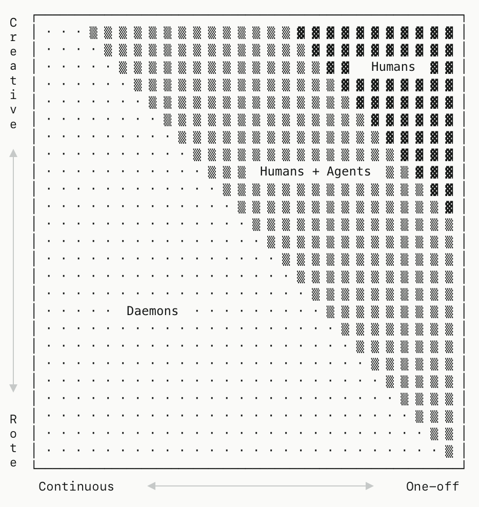Density plot of software work by creativity and frequency, showing humans, humans plus agents, and daemons