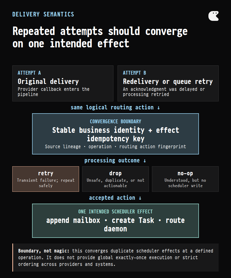 Diagram showing an original delivery and provider redelivery converging through stable business identity and an idempotency key to one intended scheduler effect, with retry, drop, and no-op branches