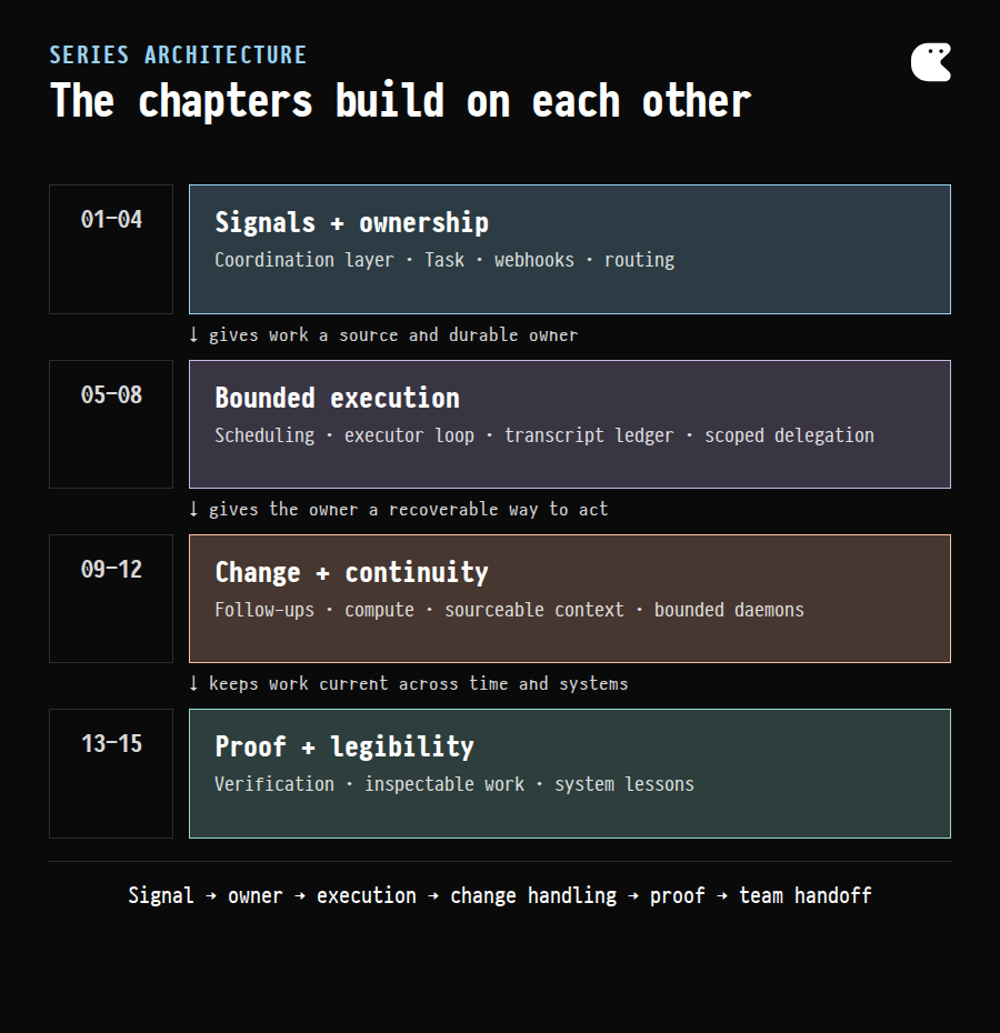 Dependency map grouping the series into signals and ownership, bounded execution and context, change handling and recurring roles, then proof and legibility