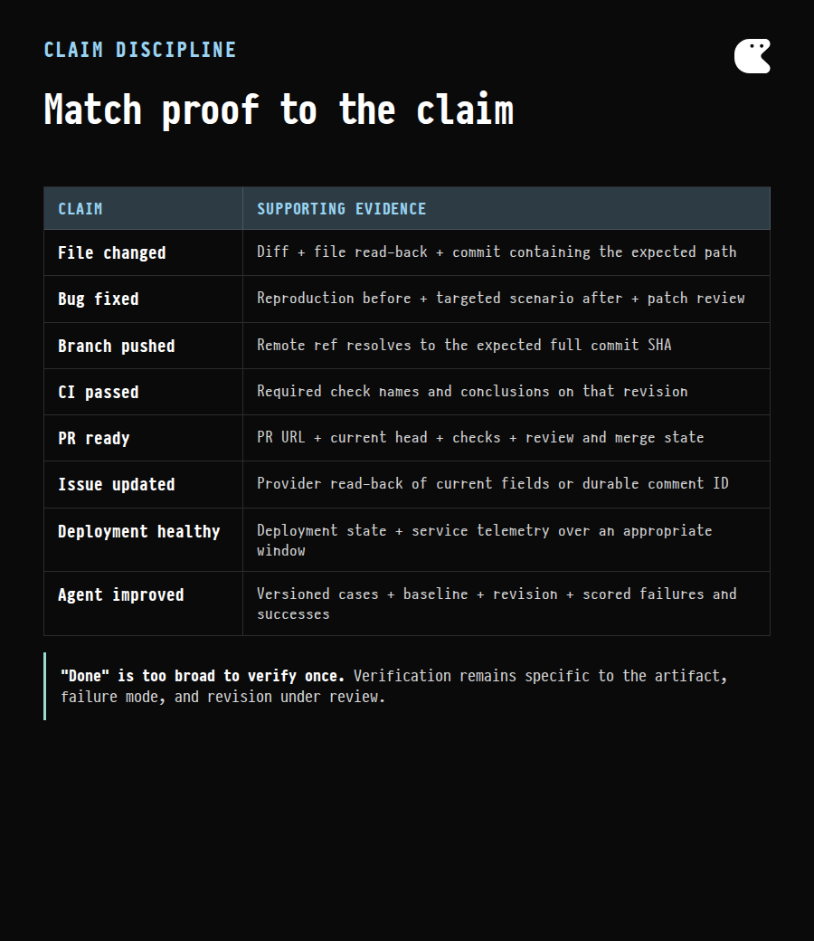 Matrix mapping common engineering claims to suitable proof, including local reads, provider read-back, tests, CI, evaluations, and telemetry