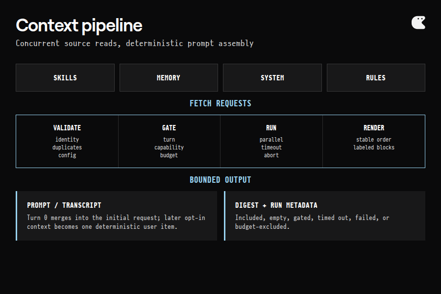 Pipeline showing agent configuration, provider validation and gates, concurrent fetches, deterministic rendering, prompt insertion, and persisted digests
