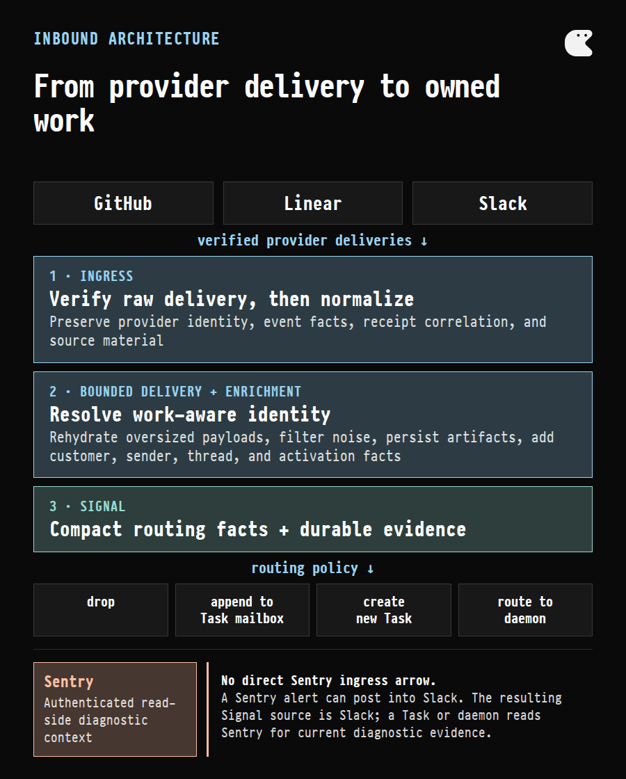 Pipeline showing GitHub, Linear, and Slack entering verification and normalization, then enrichment and routing, while Sentry provides read-side diagnostic context and alerts can arrive through Slack