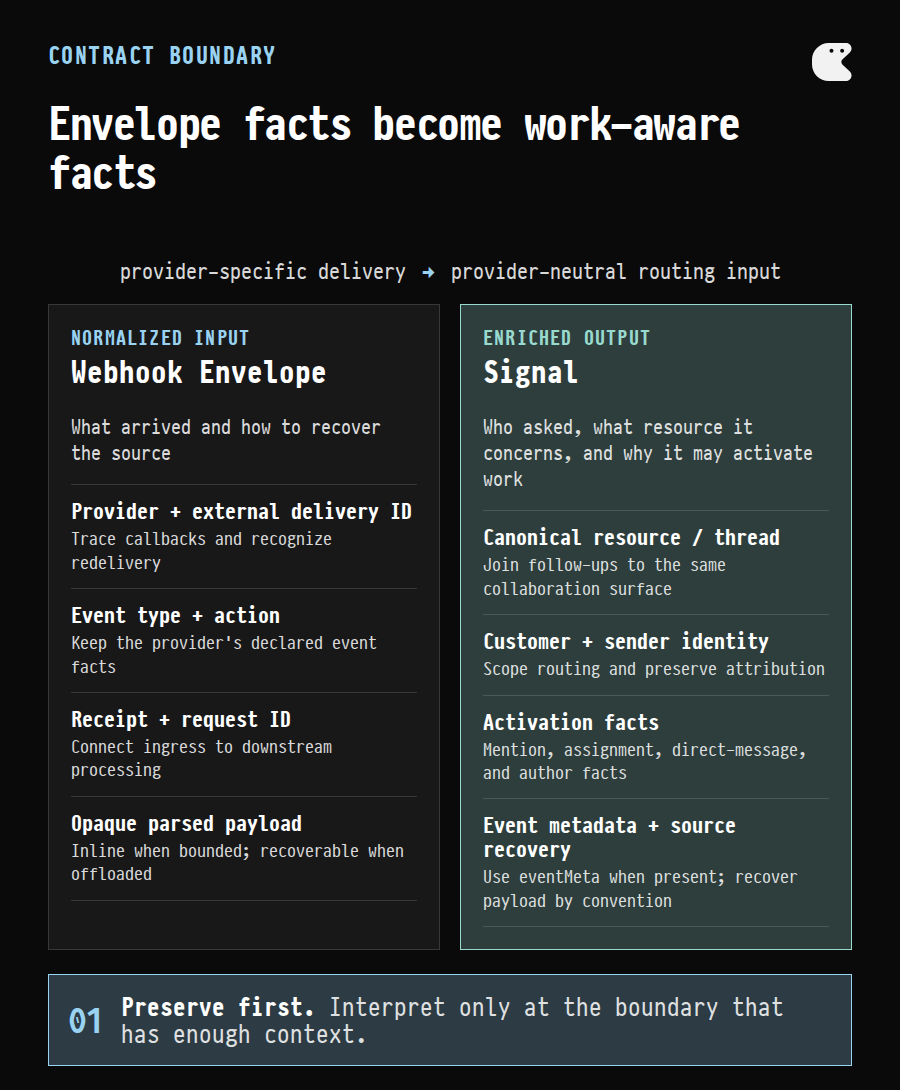 Side-by-side mapping from a provider-neutral envelope with delivery facts to an enriched Signal with work-aware identity, activation facts, event metadata, and a recoverable source payload