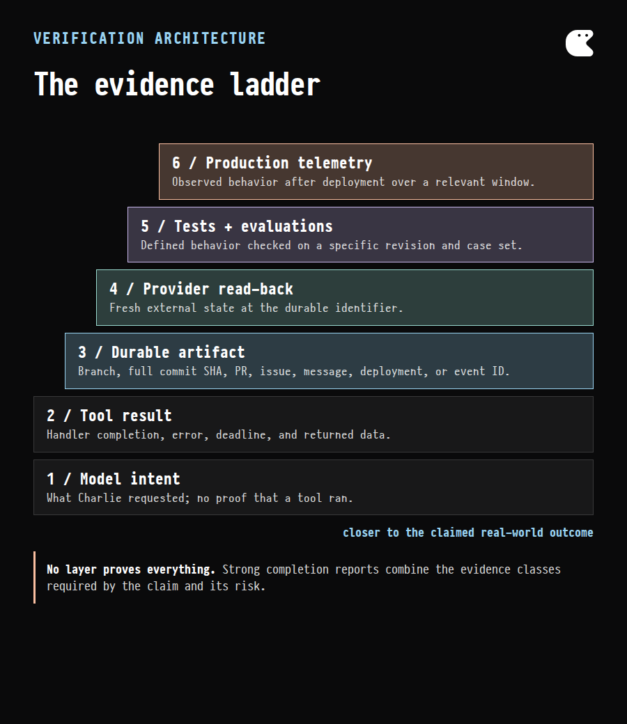 Evidence ladder rising from model intent through tool results, durable artifacts, provider read-back, tests and evaluations, and production telemetry