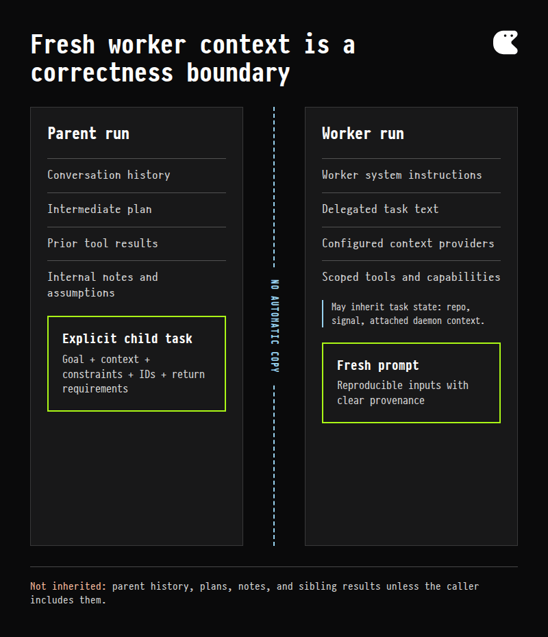 Boundary diagram showing parent-only conversation and plan on one side, an explicit delegation contract in the middle, and a fresh worker prompt with scoped context and tools on the other