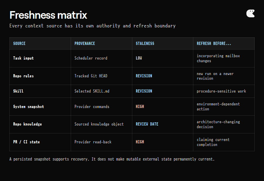 Matrix comparing task input, tracked rules, skills, system snapshots, repository knowledge, tool results, and provider read-back by provenance and freshness
