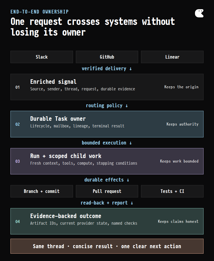 Full system map from a team request through signal routing, durable task ownership, bounded execution, repository artifacts, verification, and a thread-preserving handoff
