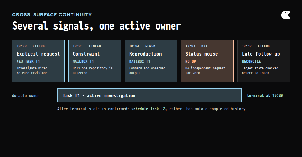 Timeline showing an explicit request creating Task T1, GitHub, Linear, and Slack follow-ups appending to its mailbox while active, an unrelated status becoming a no-op, and a late relevant request falling back to Task T2 only after terminal state is confirmed
