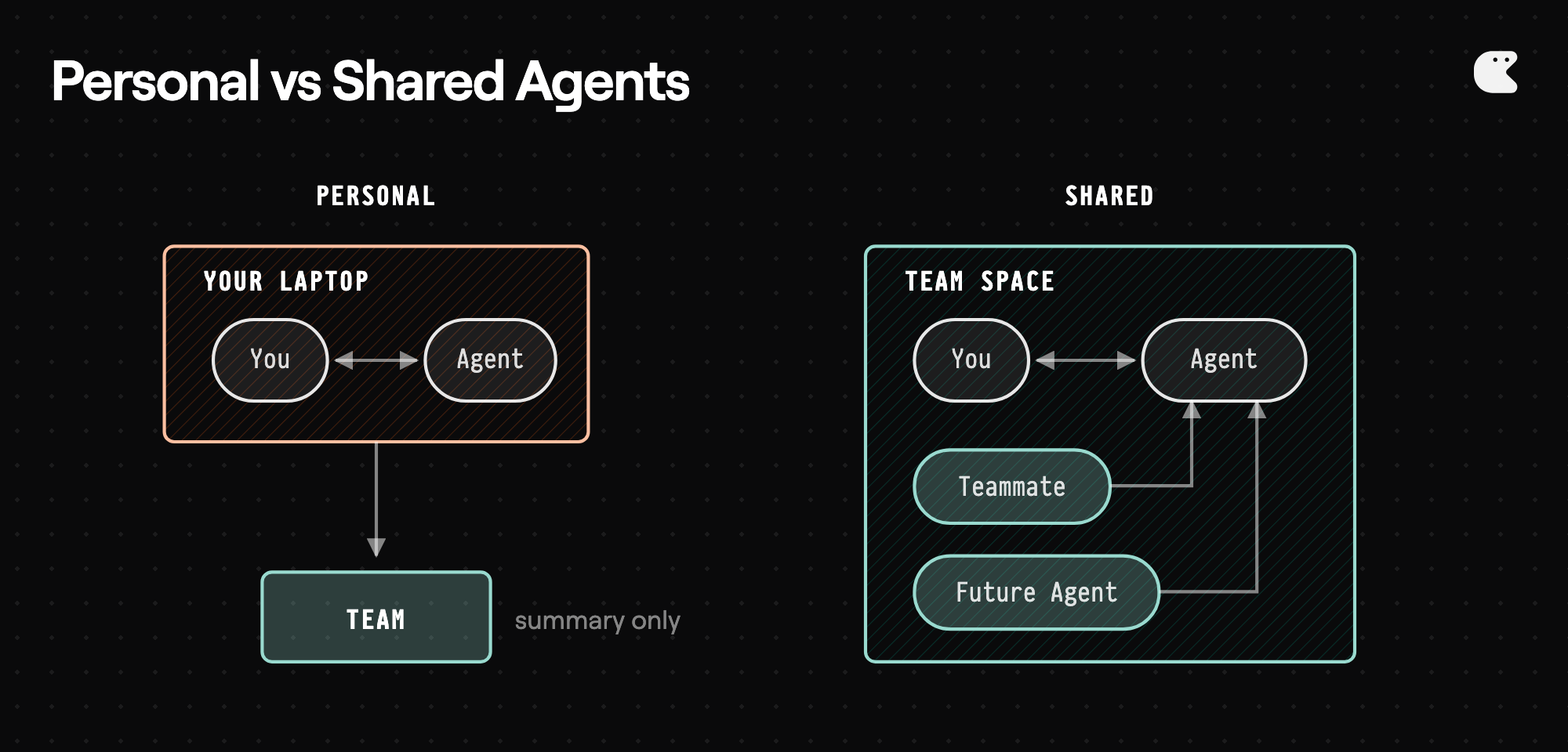 Personal vs Shared Agents - comparing personal laptop-based agents with shared team space agents