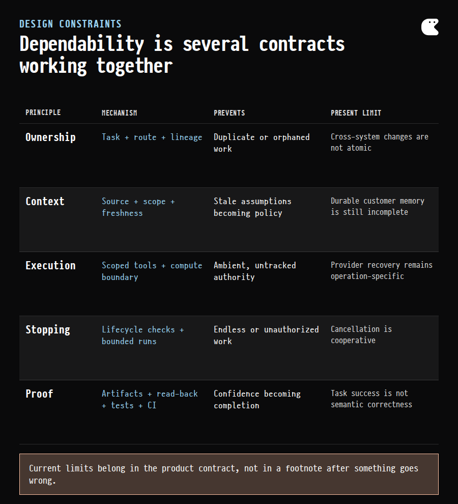 Matrix connecting ownership, execution, context, stopping, and proof principles to their mechanisms, prevented failures, and current limits