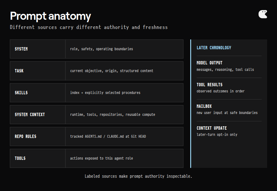 Layered prompt diagram showing system instructions, task request, skills, system context, repository rules, tool surface, and later transcript updates