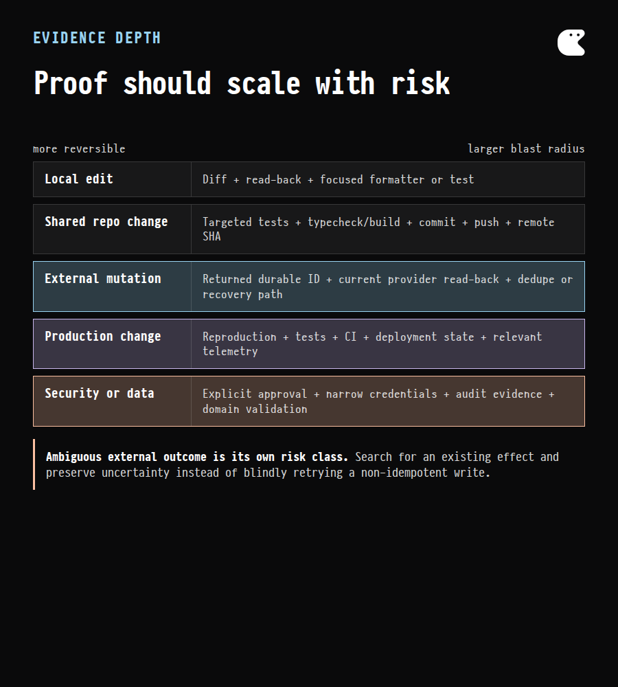 Risk-to-proof matrix showing increasing evidence for reversible local edits, shared repository changes, external writes, and production or security-sensitive changes