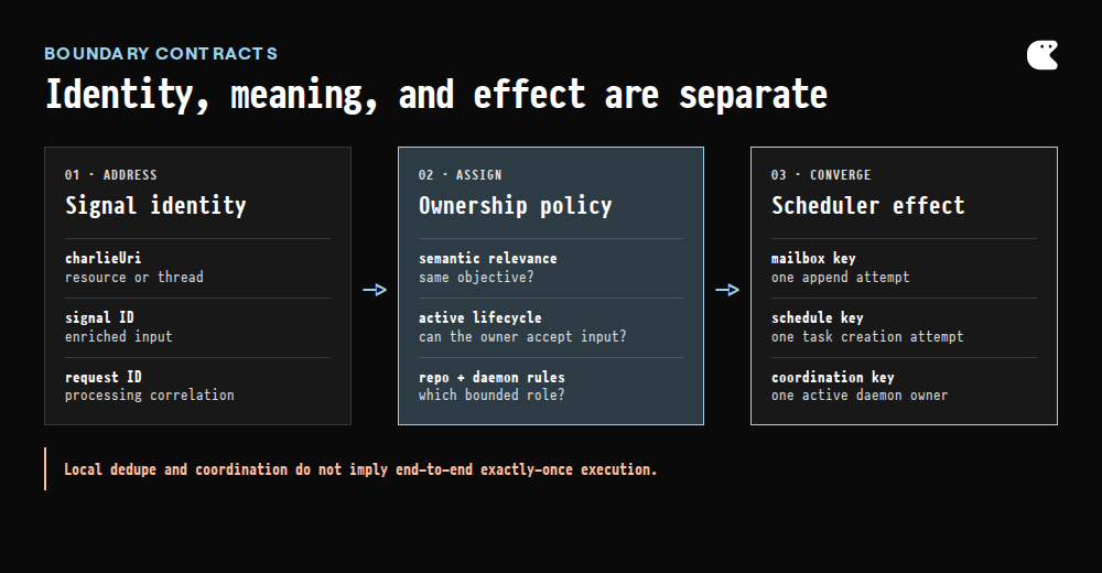 Contract diagram separating signal identity, semantic ownership decisions, and scheduler effect keys, with active and terminal target outcomes