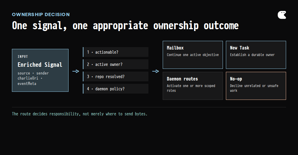Decision diagram showing an enriched Signal evaluated for relevance, active ownership, daemon policy, and actionability before becoming a mailbox append, new Task, one or more scoped daemon routes, or no work