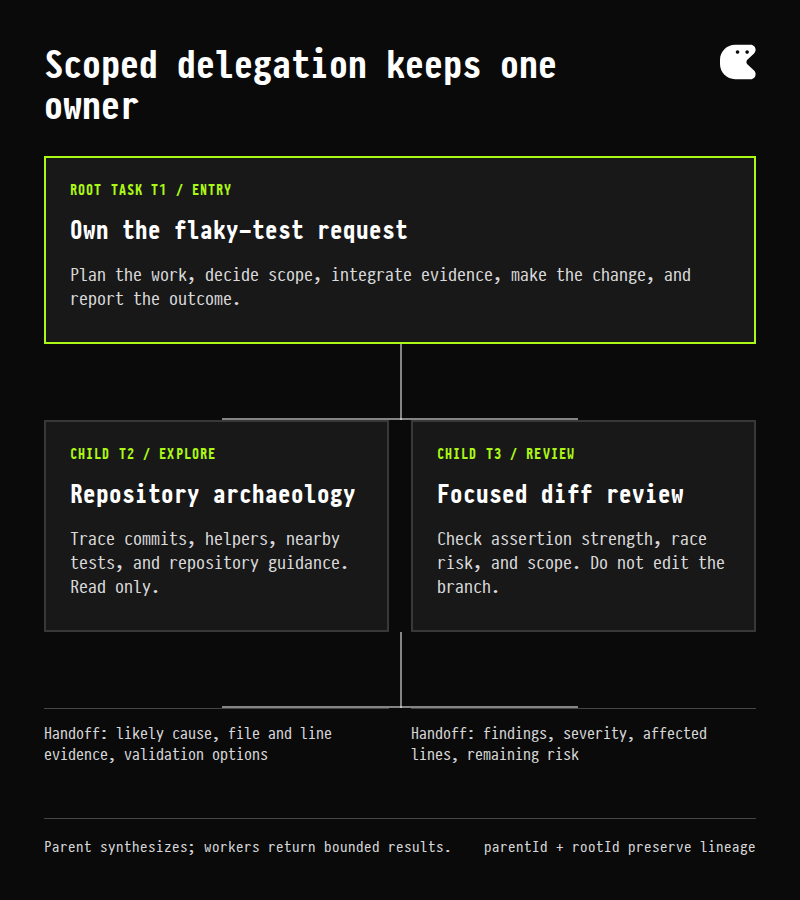 Diagram showing one parent Task delegating bounded child Tasks for exploration and review, with both handoffs returning to the parent for synthesis